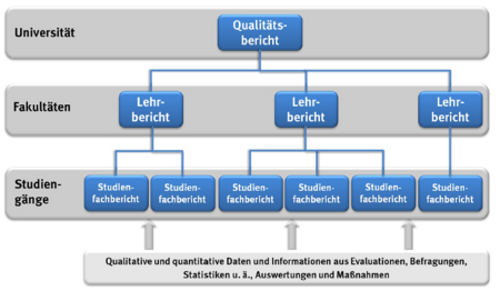 grafische Darstellung des Bercihtswesens (Quelle: Zentralverwaltung Referat A3)