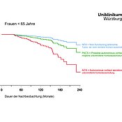 Die Grafik zeigt das Überleben während der 24-monatigen Studiendauer von Frauen unter 65 mit Nebennierentumor. Die blaue Linie steht für die Patientinnen, die einen Tumor haben, der nicht vermehrt Kortisol ausschüttet, ihr Risiko zu sterben, ist am niedrigsten. Grün steht für mögliche unkontrollierte Kortisolausschüttung. Signifikant hoch war die Sterberate bei denen mit unkontrollierter Kortisolausschüttung.