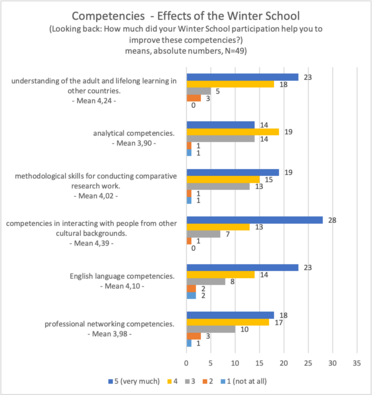 Competencies - Effects of the Winter School