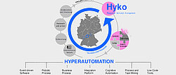 Vernetzung in einem Hyperautomations-Ökosystem