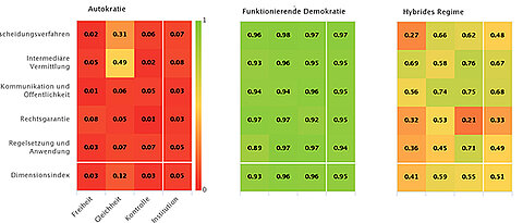 Drei Länder, drei Beispiele für unterschiedlich gut funktionierende Demokratien: links Nordkorea, in der Mitte Schweden und rechts die Ukraine. 